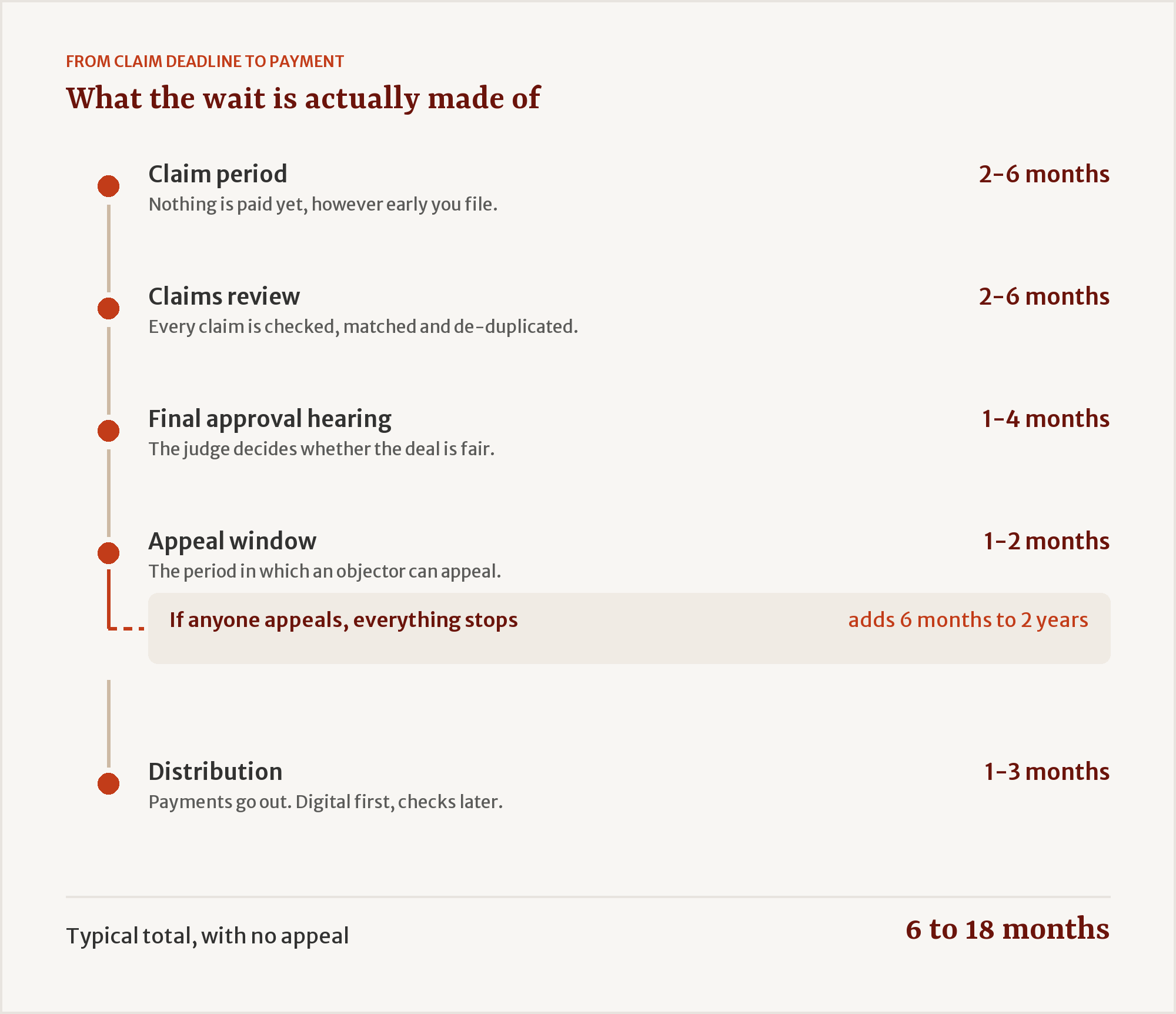 A timeline of the five stages between a class action claim deadline and payment: claim period 2 to 6 months, claims review 2 to 6 months, final approval hearing 1 to 4 months, appeal window 1 to 2 months, and distribution 1 to 3 months, for a typical total of 6 to 18 months. An appeal branches off the appeal window and adds a further 6 months to 2 years.